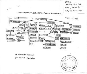 Piet Gerbrands Fiat Libertas org chart from NIMH